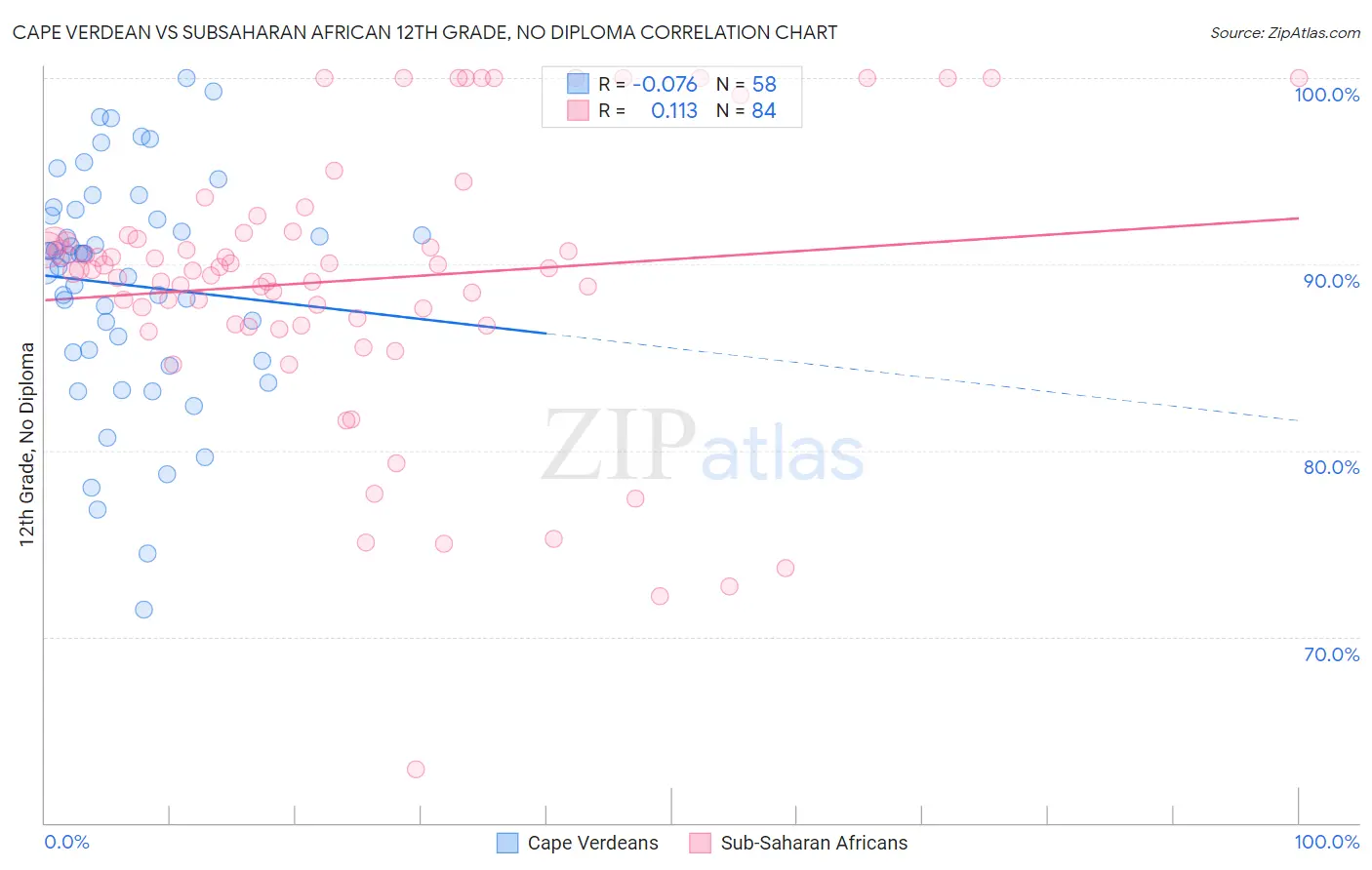 Cape Verdean vs Subsaharan African 12th Grade, No Diploma