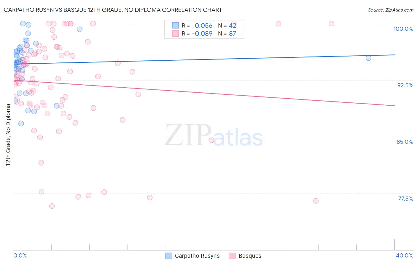 Carpatho Rusyn vs Basque 12th Grade, No Diploma