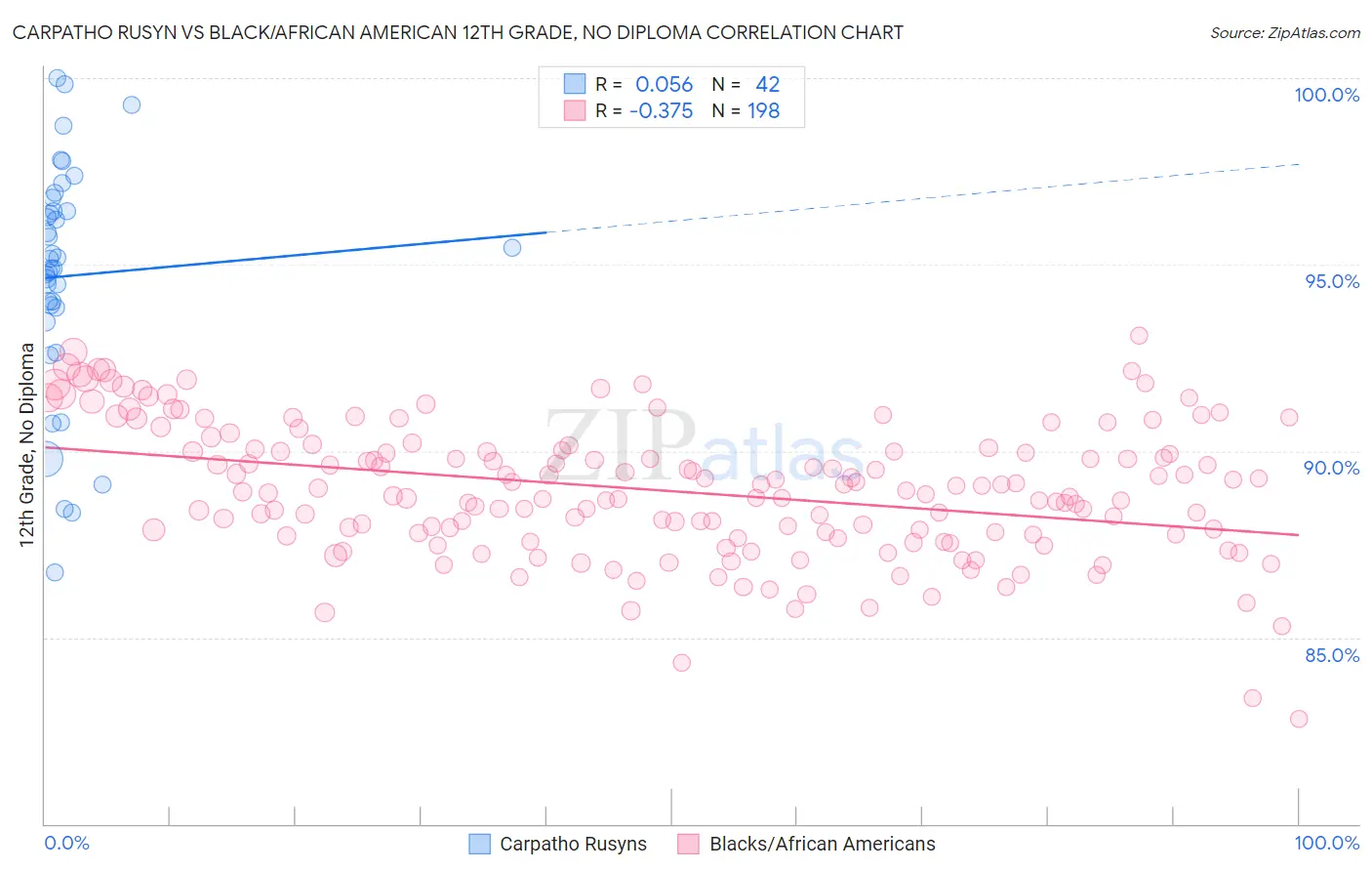 Carpatho Rusyn vs Black/African American 12th Grade, No Diploma