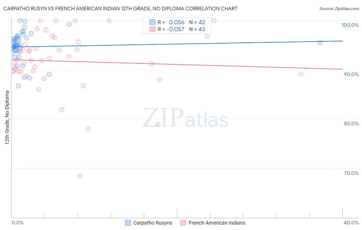 Carpatho Rusyn vs French American Indian 12th Grade, No Diploma