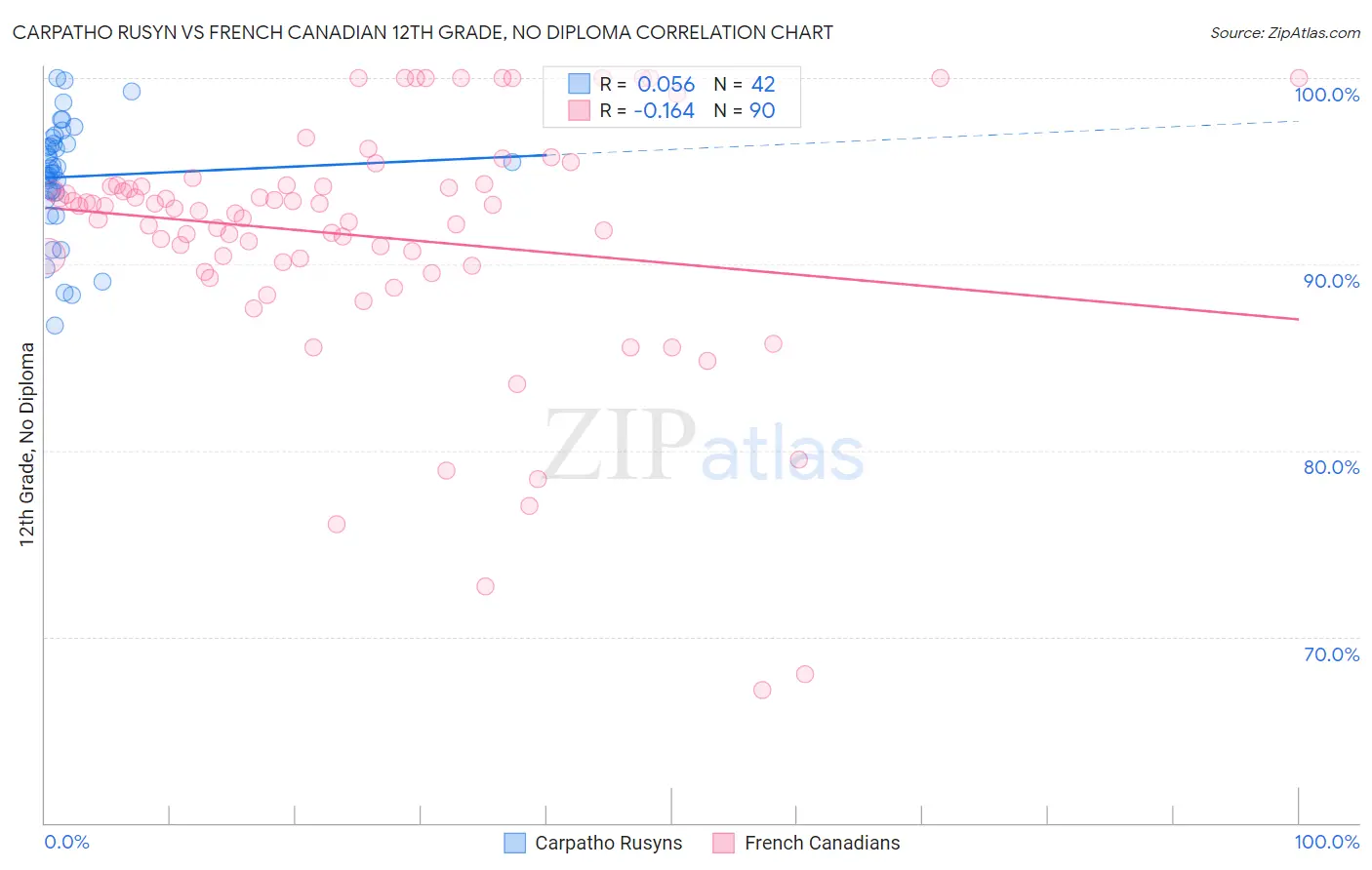 Carpatho Rusyn vs French Canadian 12th Grade, No Diploma
