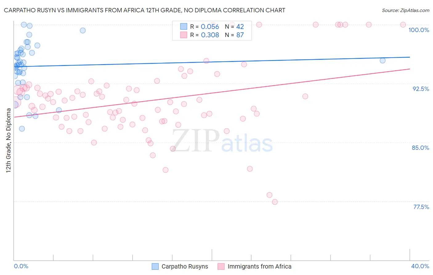 Carpatho Rusyn vs Immigrants from Africa 12th Grade, No Diploma