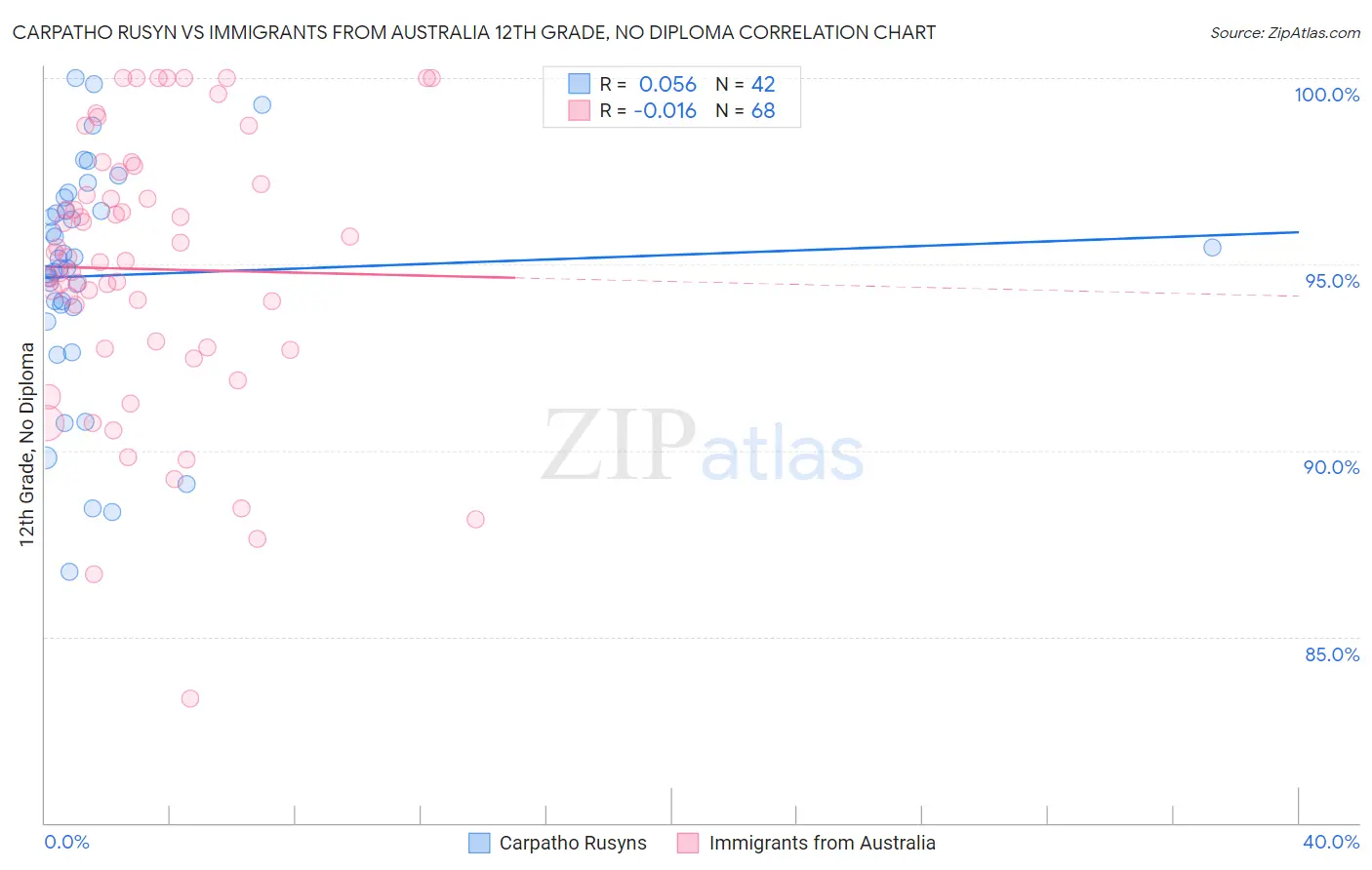 Carpatho Rusyn vs Immigrants from Australia 12th Grade, No Diploma