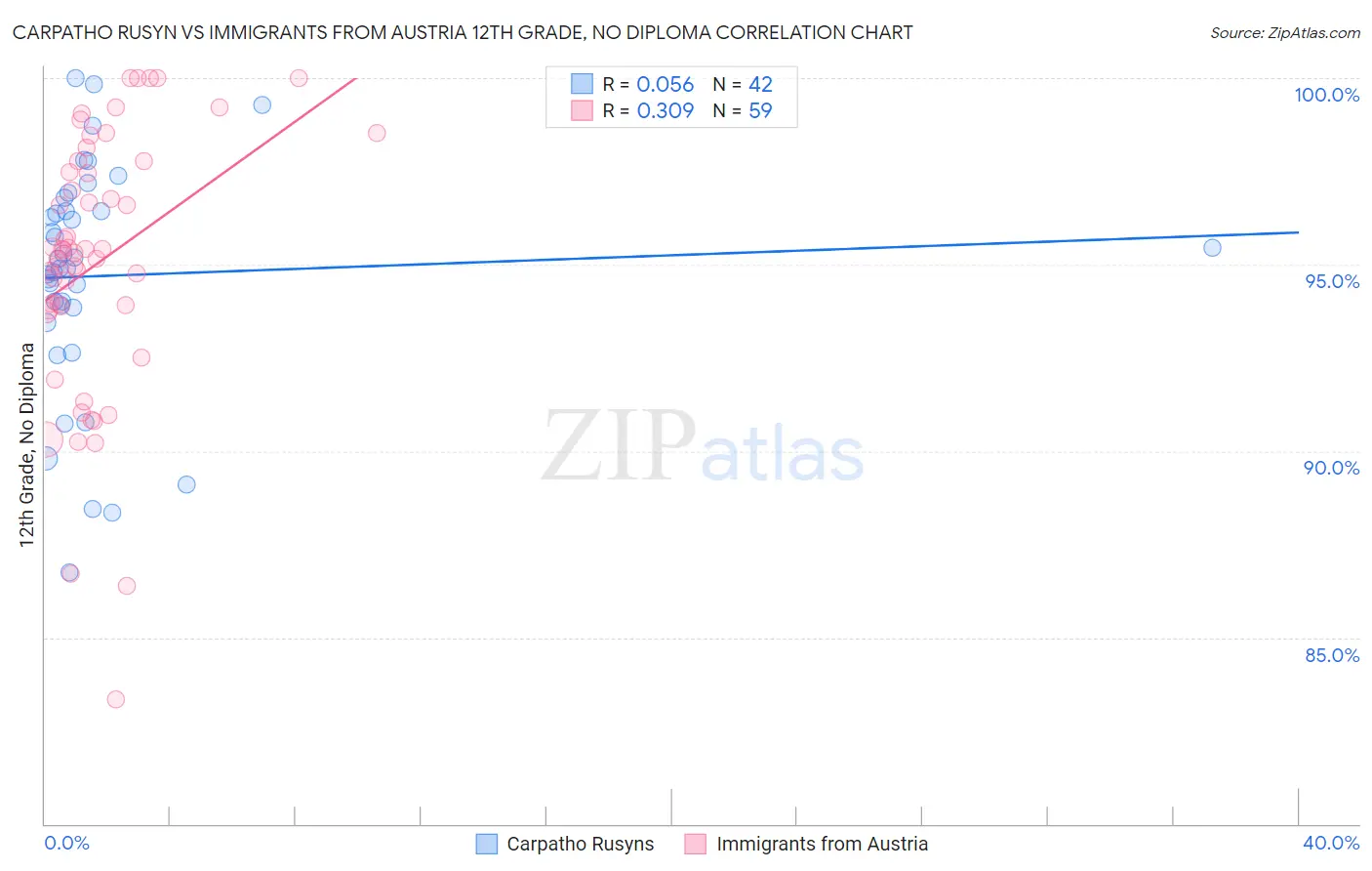 Carpatho Rusyn vs Immigrants from Austria 12th Grade, No Diploma