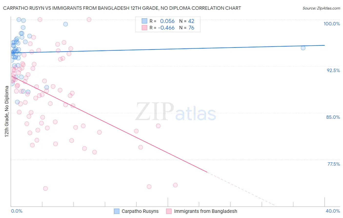 Carpatho Rusyn vs Immigrants from Bangladesh 12th Grade, No Diploma