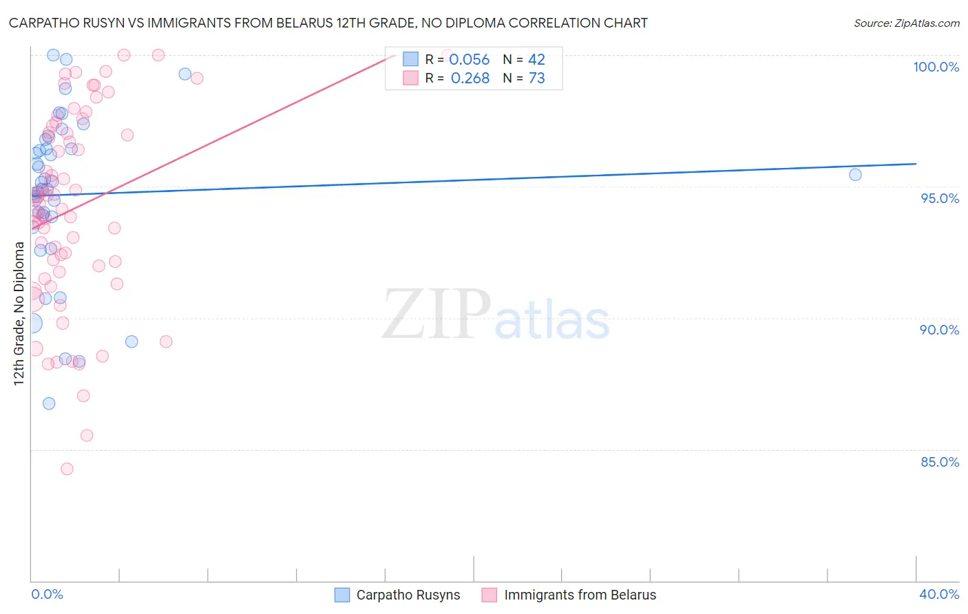 Carpatho Rusyn vs Immigrants from Belarus 12th Grade, No Diploma