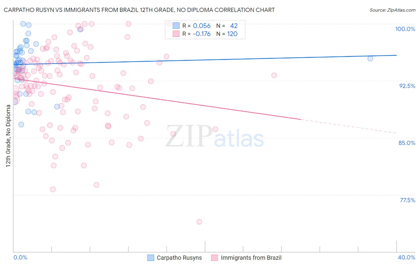 Carpatho Rusyn vs Immigrants from Brazil 12th Grade, No Diploma