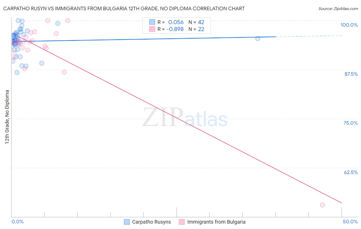 Carpatho Rusyn vs Immigrants from Bulgaria 12th Grade, No Diploma