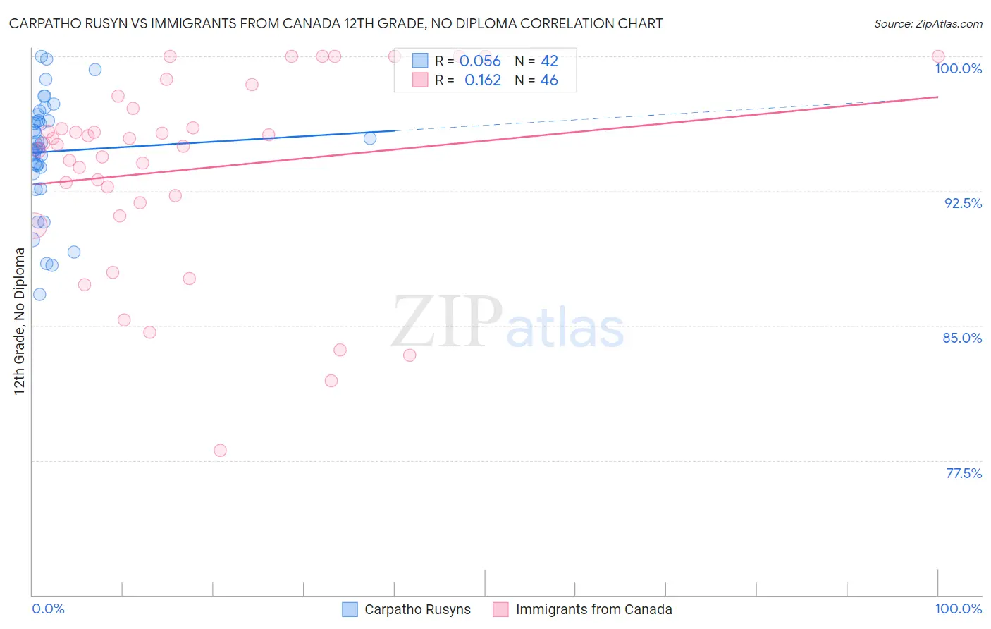 Carpatho Rusyn vs Immigrants from Canada 12th Grade, No Diploma