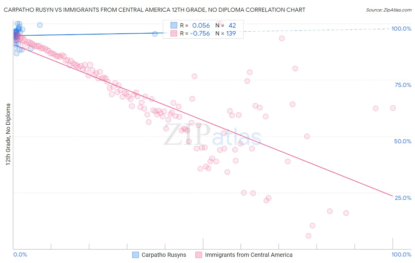 Carpatho Rusyn vs Immigrants from Central America 12th Grade, No Diploma