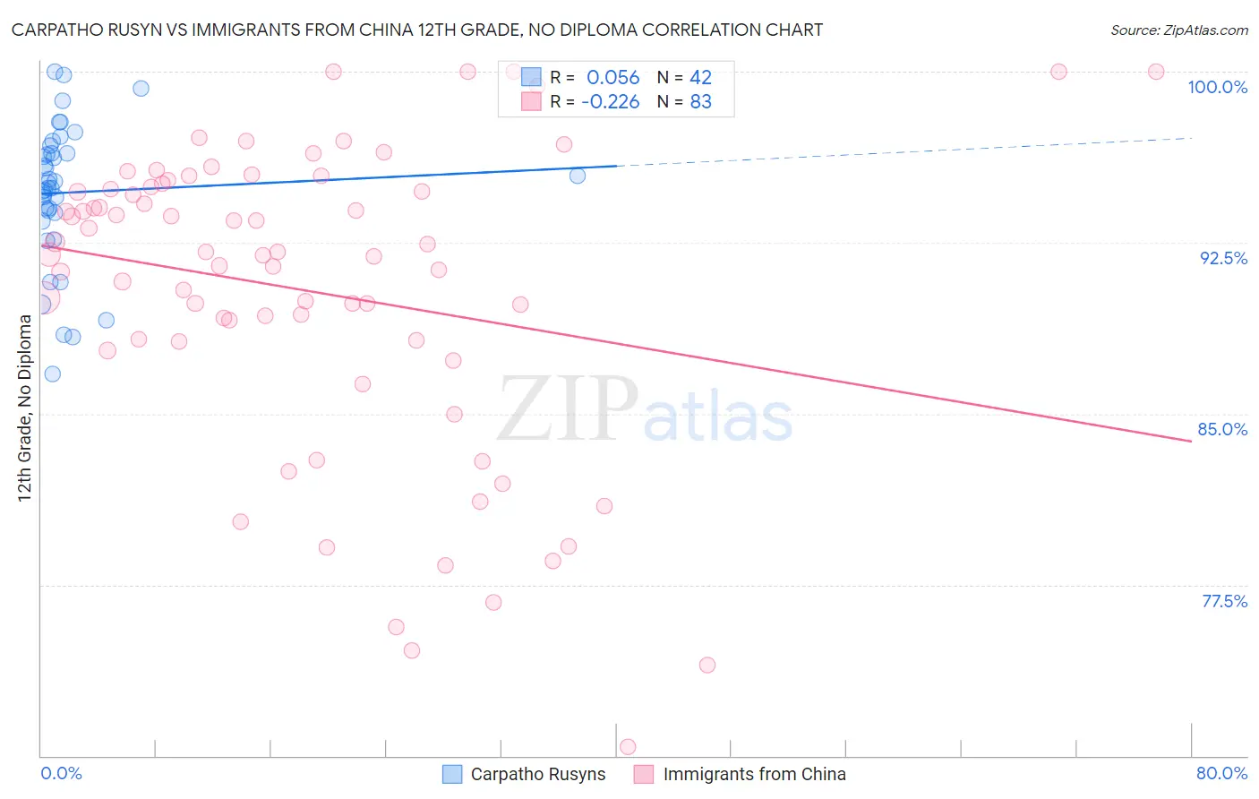 Carpatho Rusyn vs Immigrants from China 12th Grade, No Diploma