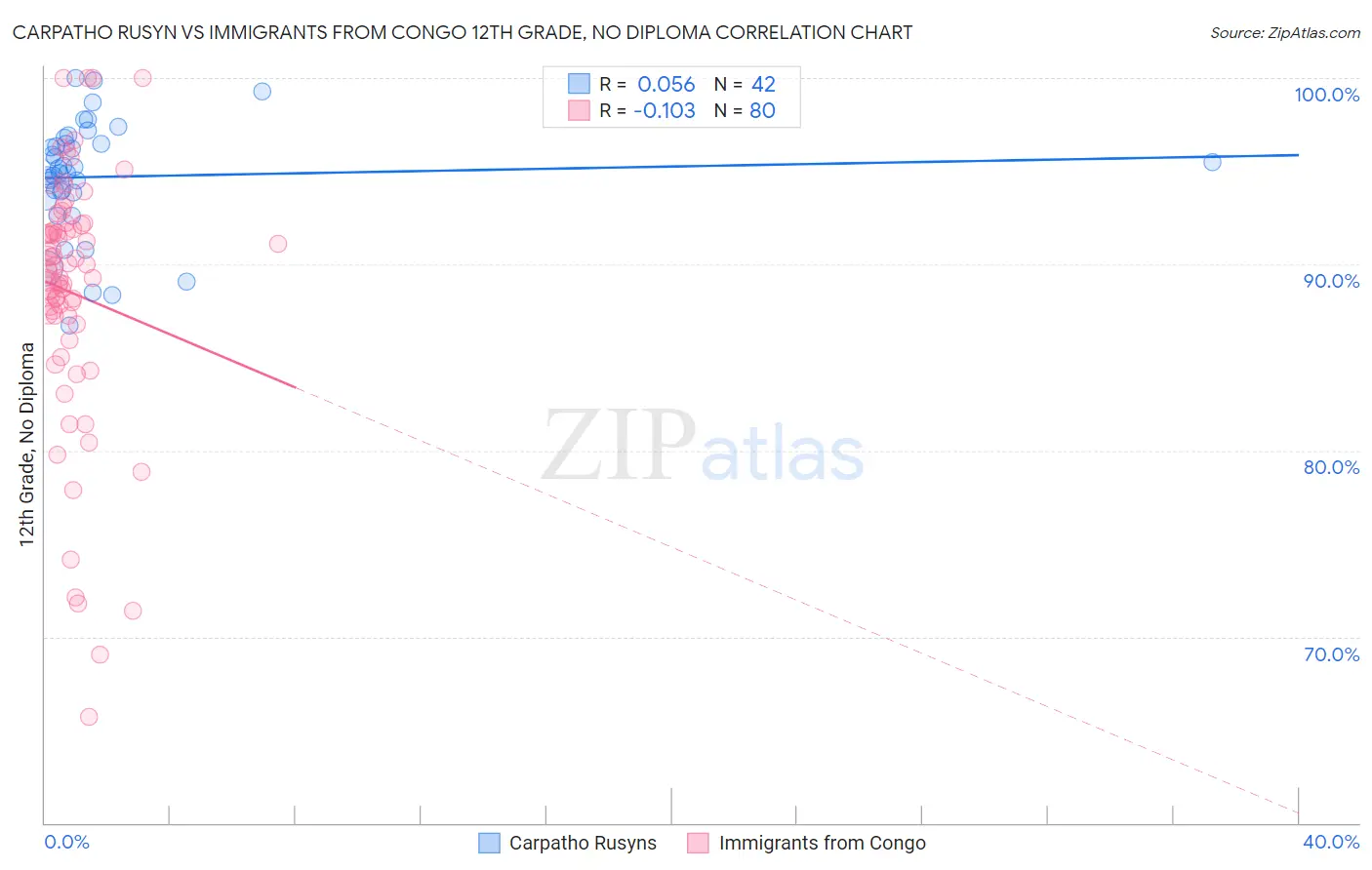 Carpatho Rusyn vs Immigrants from Congo 12th Grade, No Diploma
