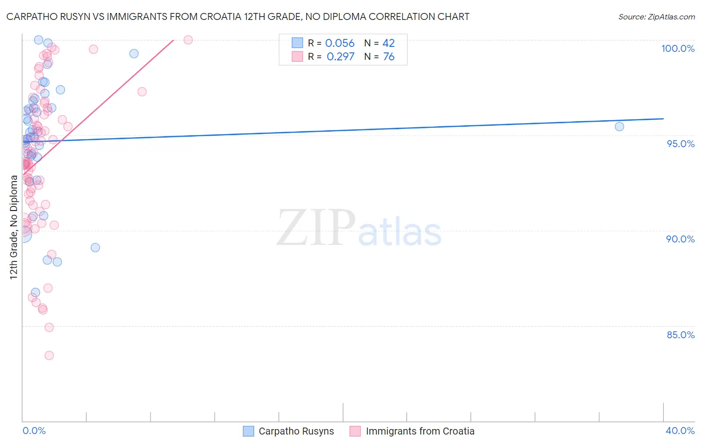 Carpatho Rusyn vs Immigrants from Croatia 12th Grade, No Diploma