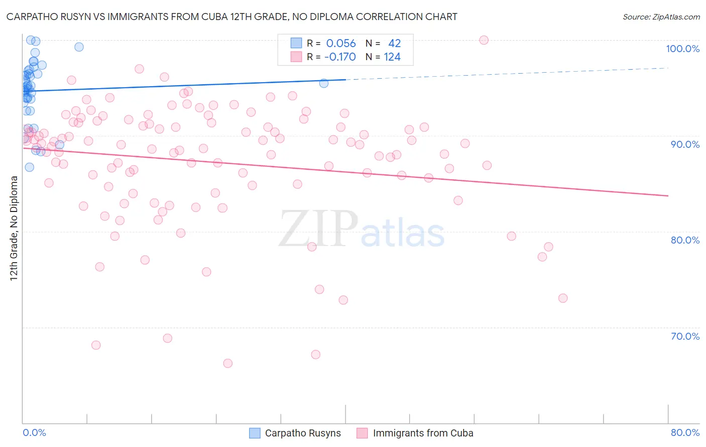 Carpatho Rusyn vs Immigrants from Cuba 12th Grade, No Diploma