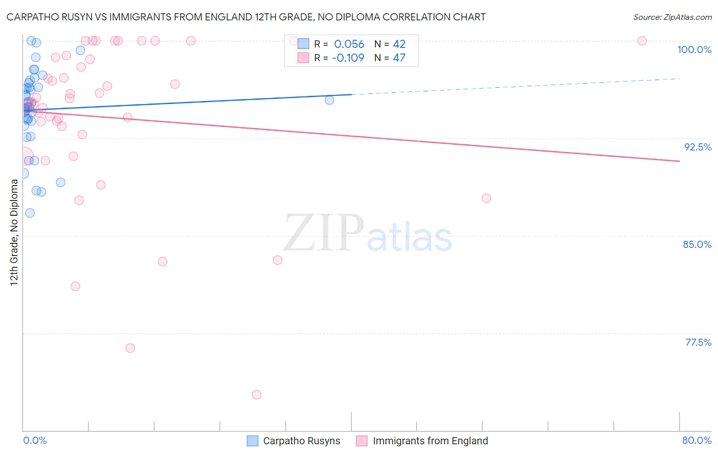 Carpatho Rusyn vs Immigrants from England 12th Grade, No Diploma