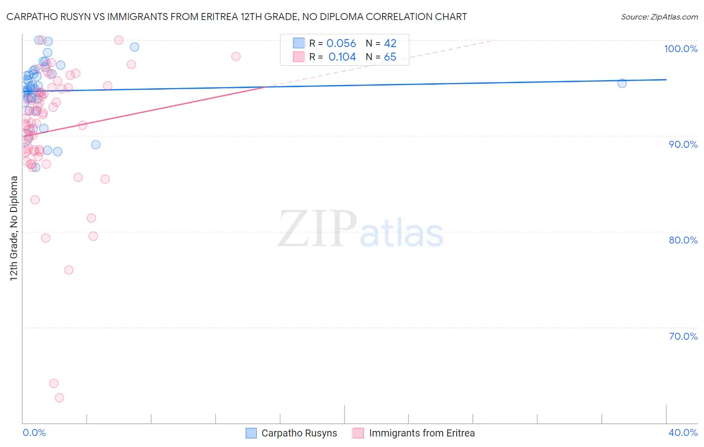 Carpatho Rusyn vs Immigrants from Eritrea 12th Grade, No Diploma