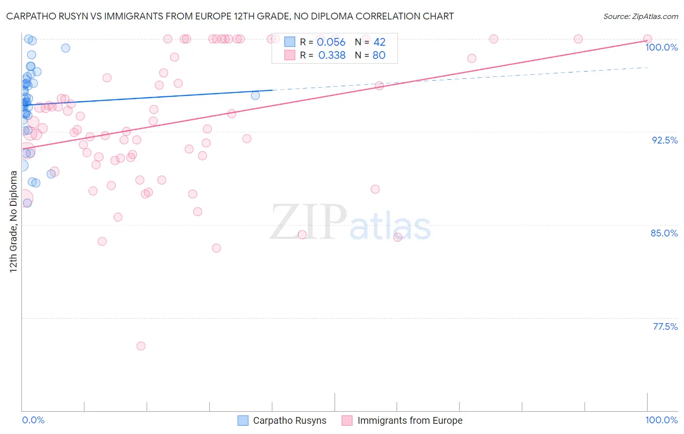 Carpatho Rusyn vs Immigrants from Europe 12th Grade, No Diploma