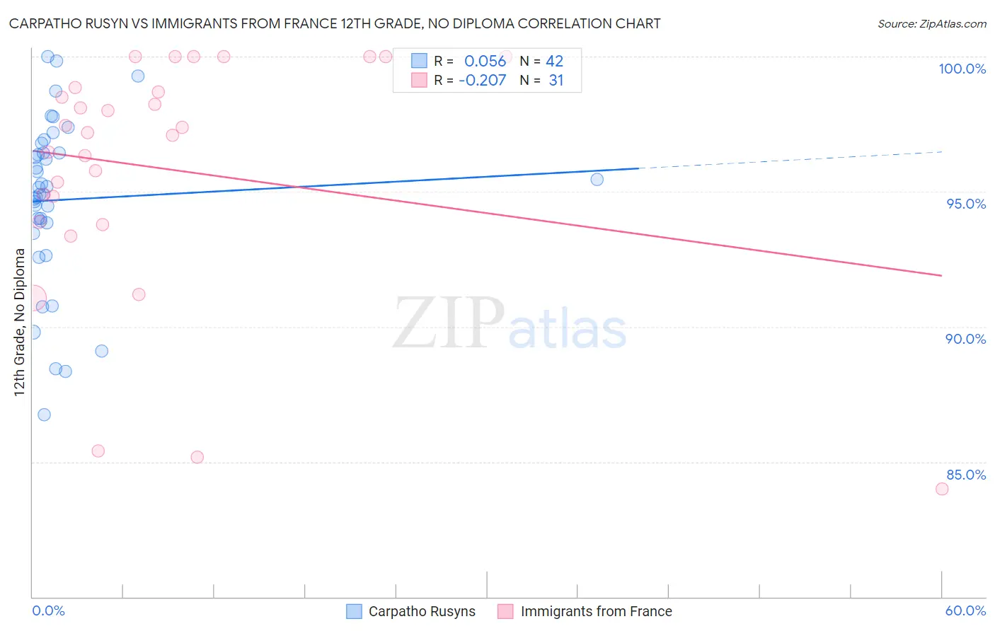 Carpatho Rusyn vs Immigrants from France 12th Grade, No Diploma