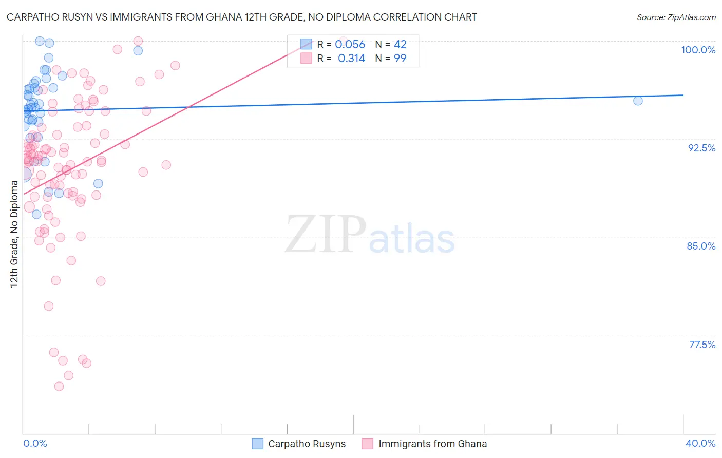 Carpatho Rusyn vs Immigrants from Ghana 12th Grade, No Diploma
