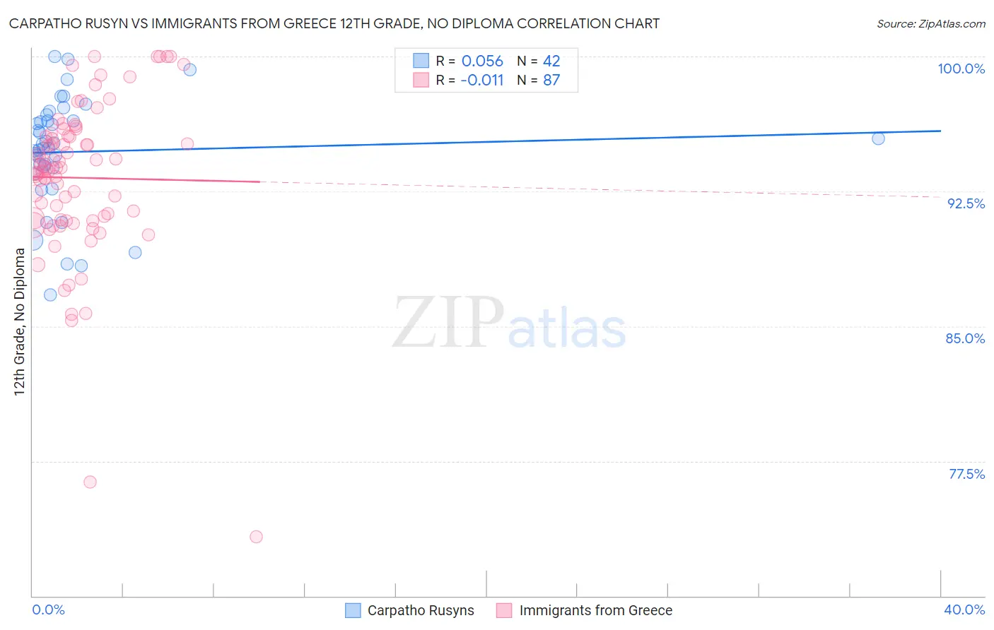 Carpatho Rusyn vs Immigrants from Greece 12th Grade, No Diploma