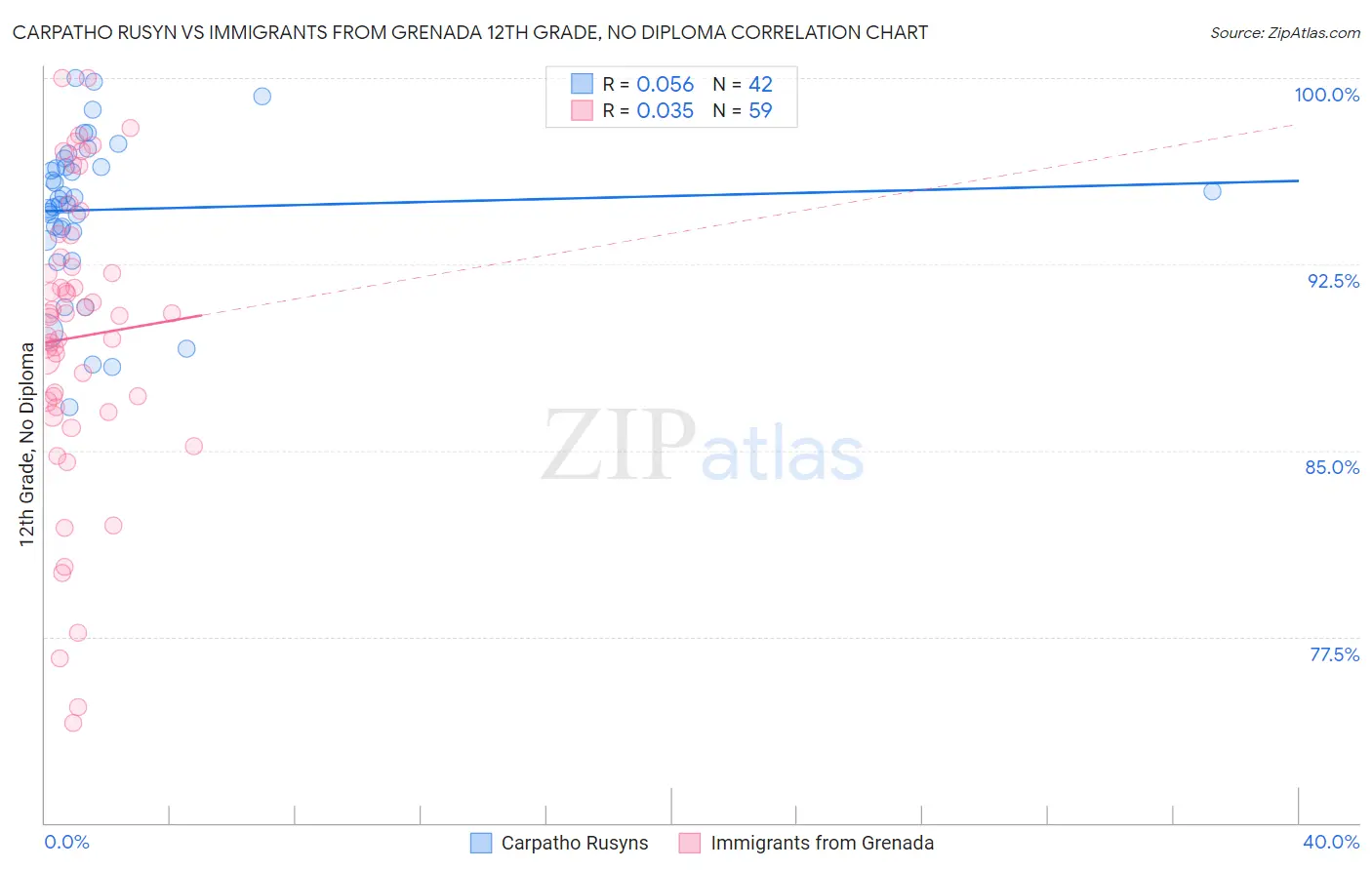 Carpatho Rusyn vs Immigrants from Grenada 12th Grade, No Diploma