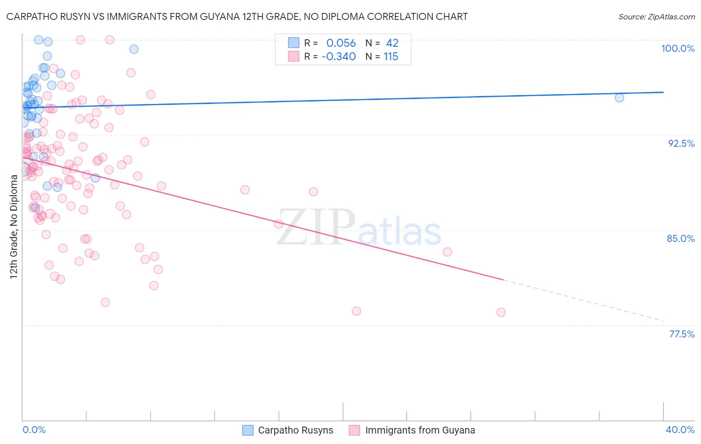 Carpatho Rusyn vs Immigrants from Guyana 12th Grade, No Diploma