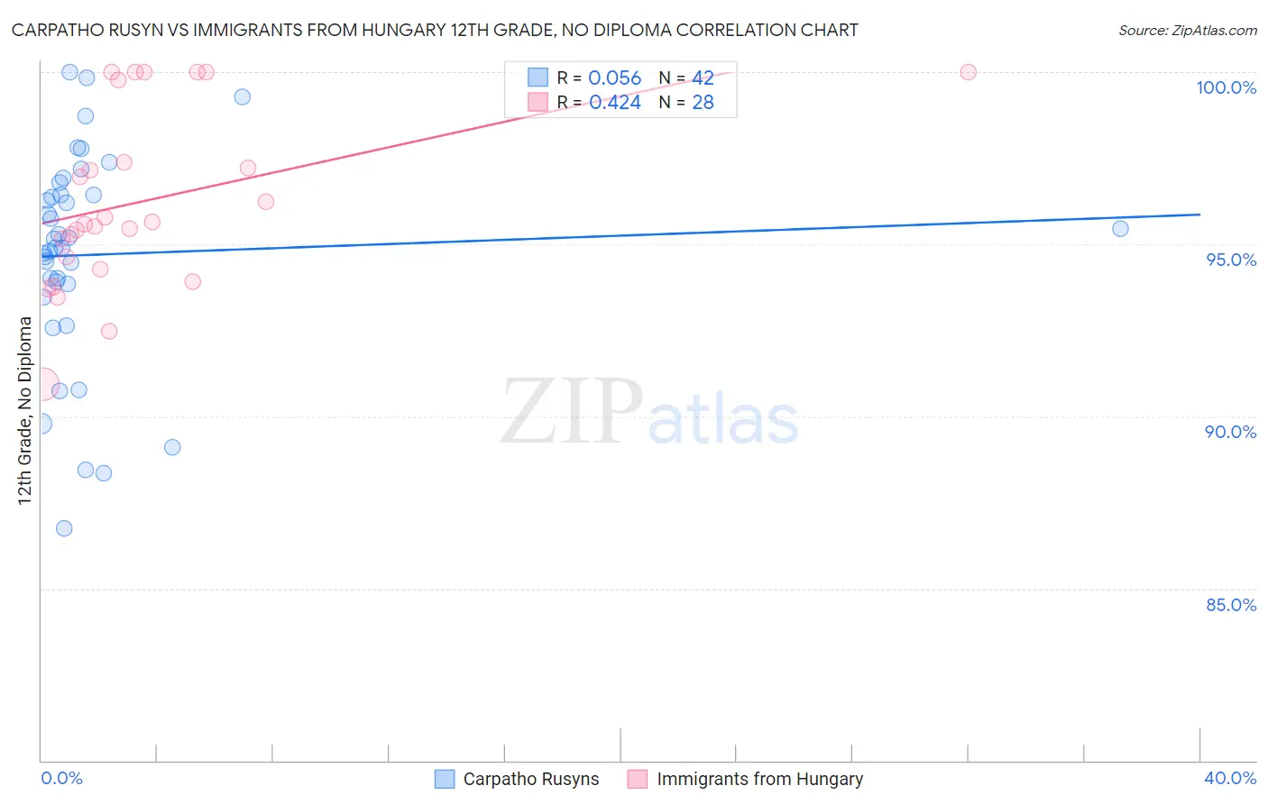 Carpatho Rusyn vs Immigrants from Hungary 12th Grade, No Diploma
