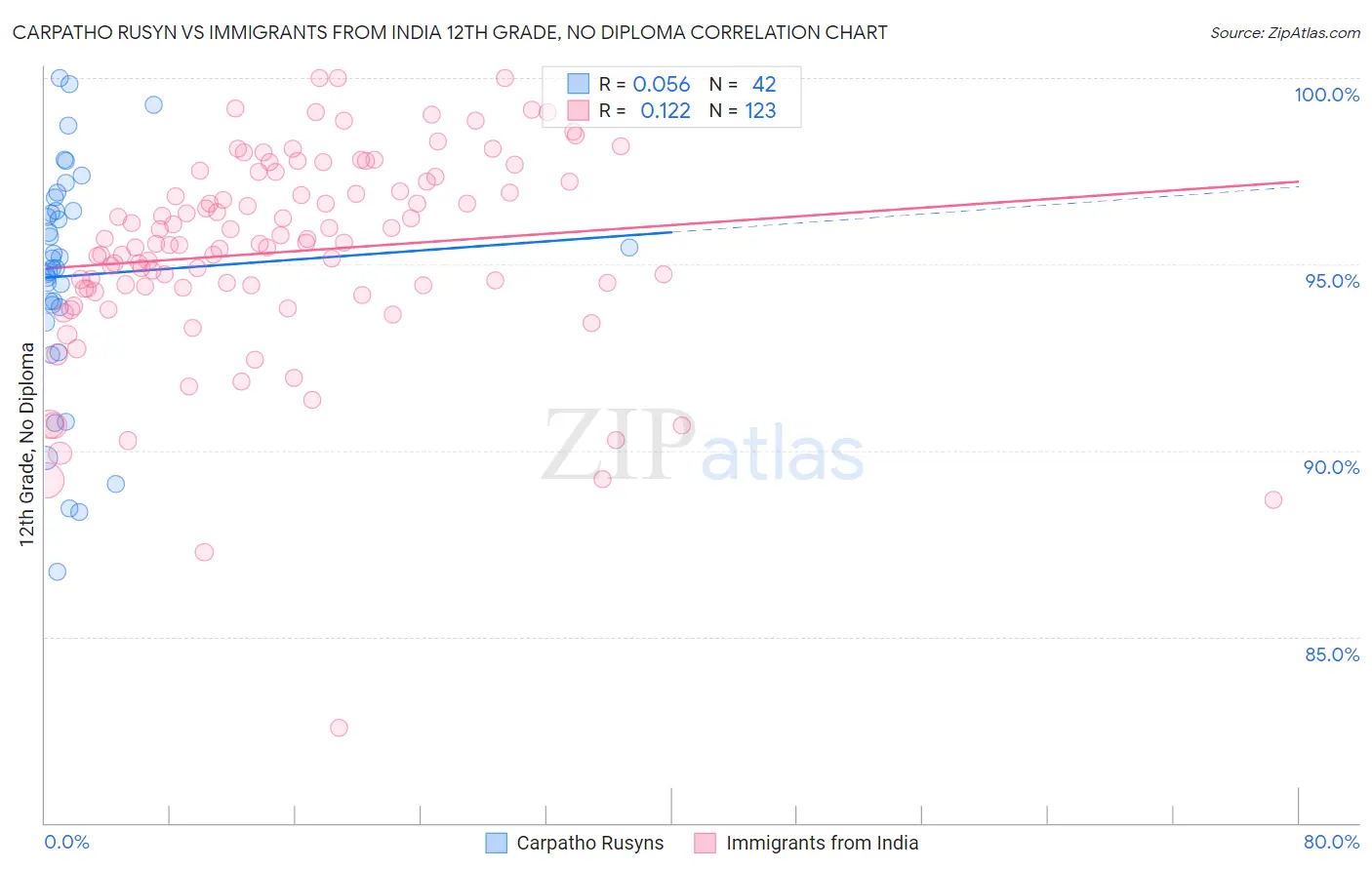 Carpatho Rusyn vs Immigrants from India 12th Grade, No Diploma