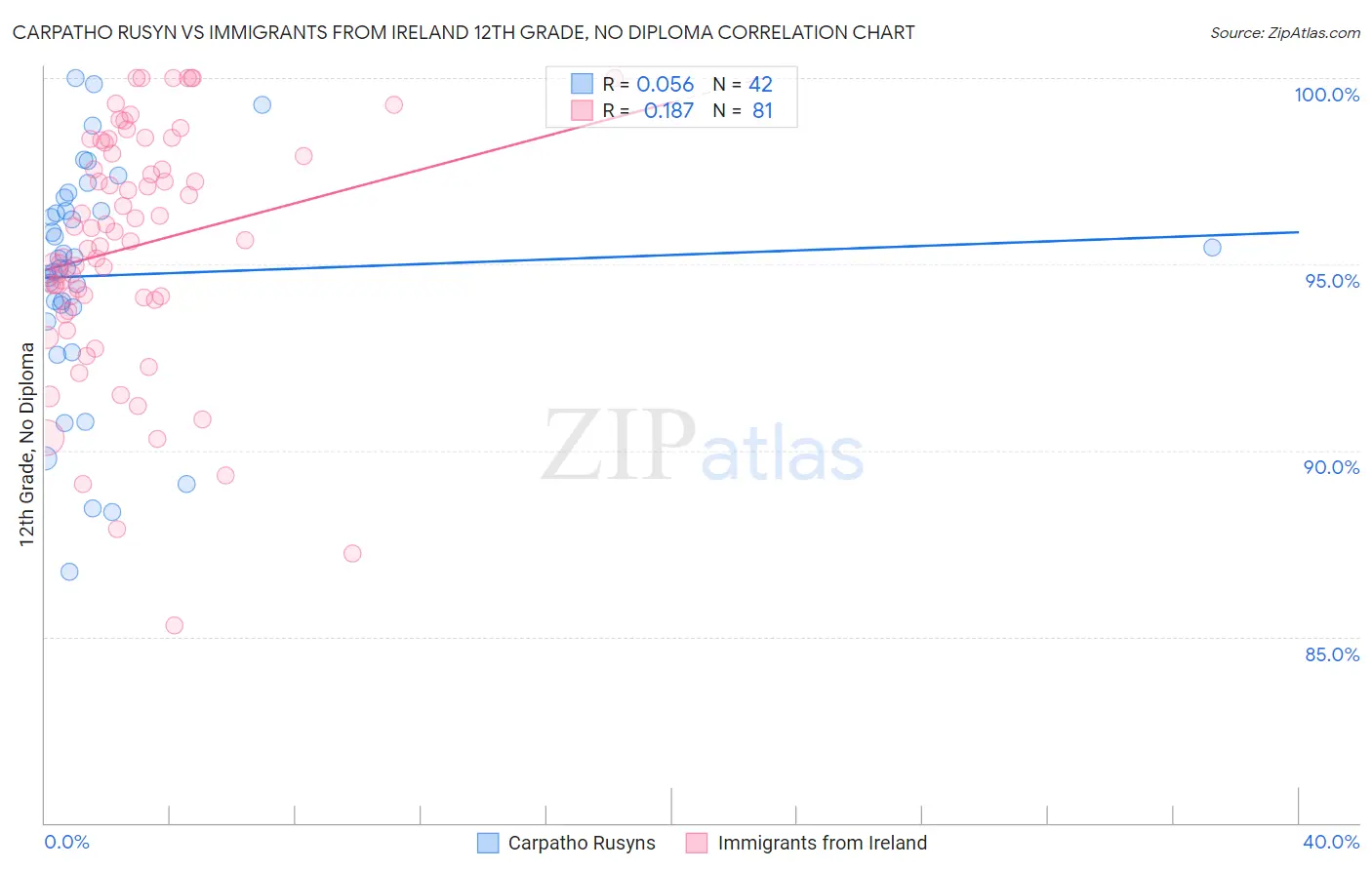 Carpatho Rusyn vs Immigrants from Ireland 12th Grade, No Diploma