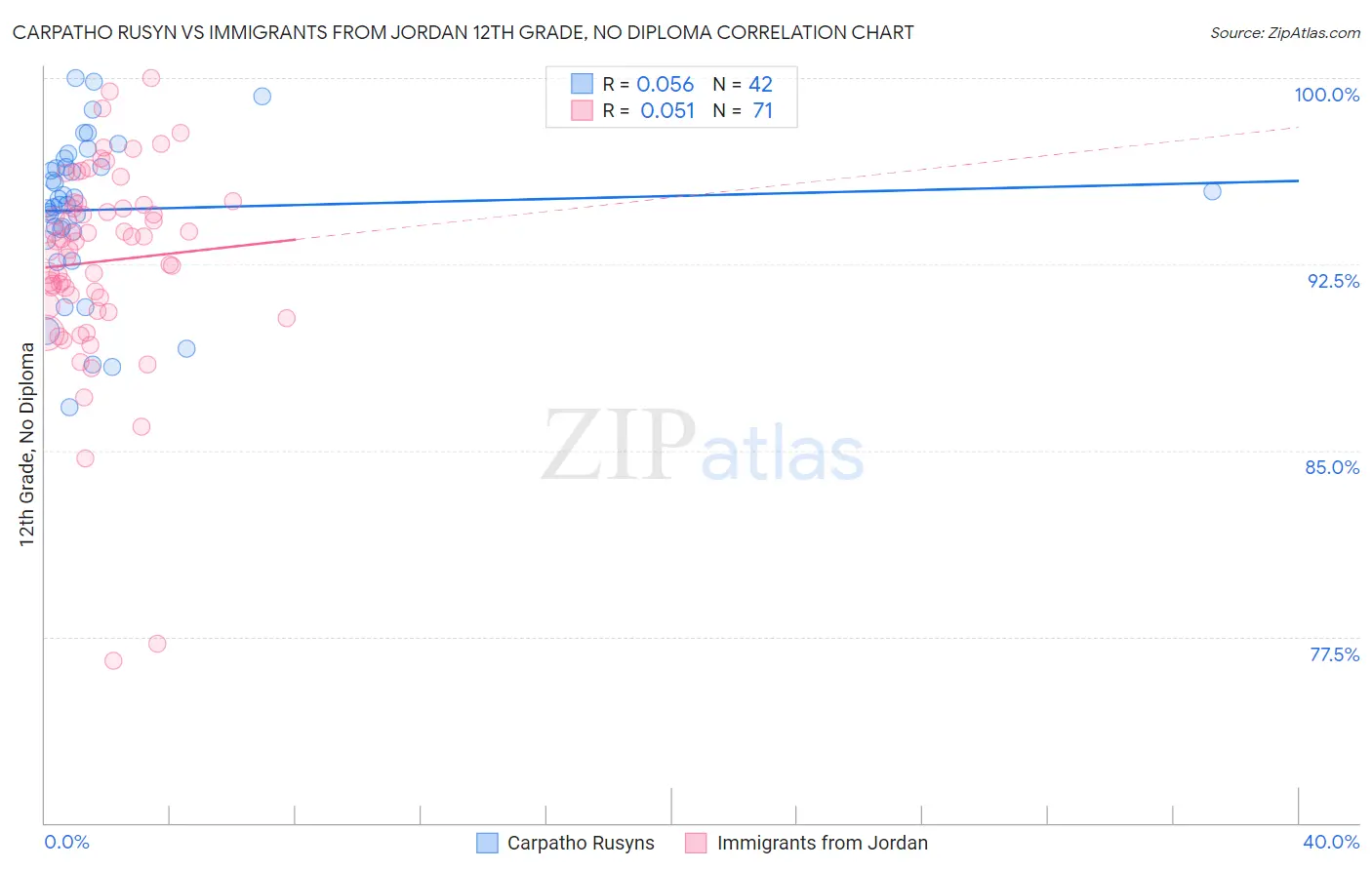 Carpatho Rusyn vs Immigrants from Jordan 12th Grade, No Diploma