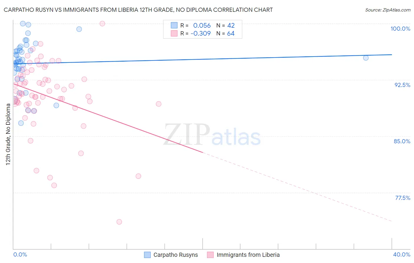 Carpatho Rusyn vs Immigrants from Liberia 12th Grade, No Diploma