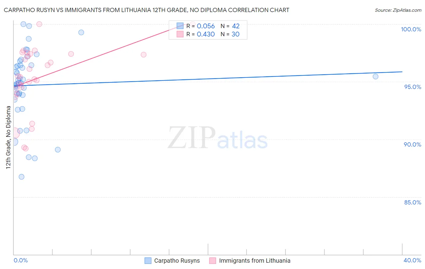 Carpatho Rusyn vs Immigrants from Lithuania 12th Grade, No Diploma