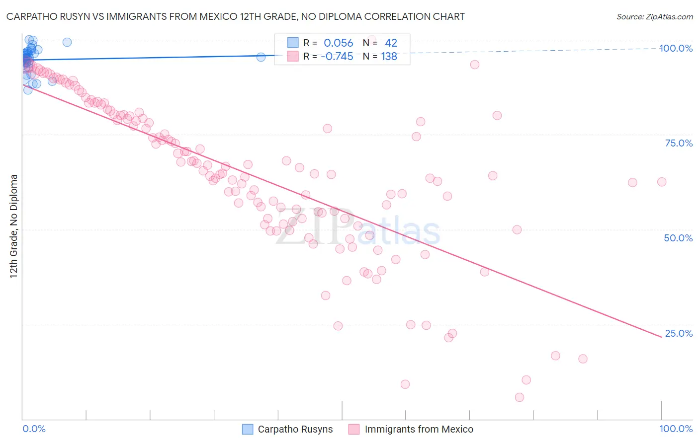 Carpatho Rusyn vs Immigrants from Mexico 12th Grade, No Diploma
