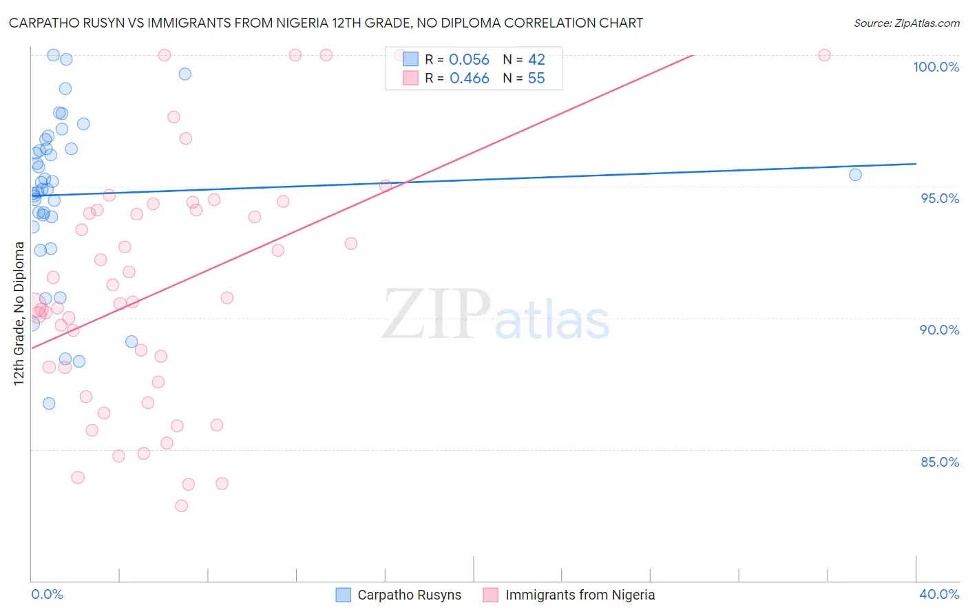 Carpatho Rusyn vs Immigrants from Nigeria 12th Grade, No Diploma