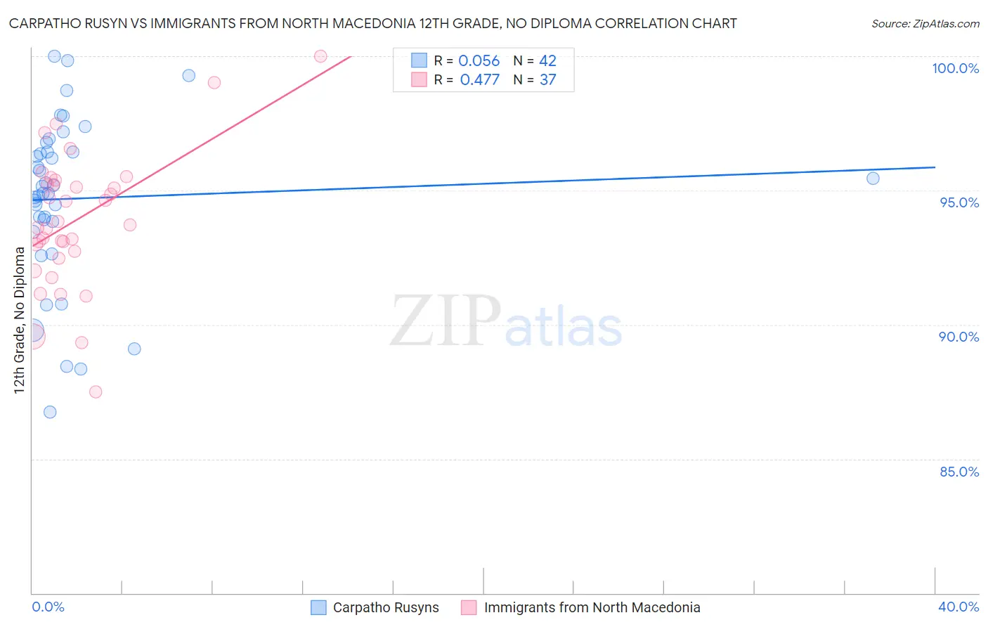 Carpatho Rusyn vs Immigrants from North Macedonia 12th Grade, No Diploma