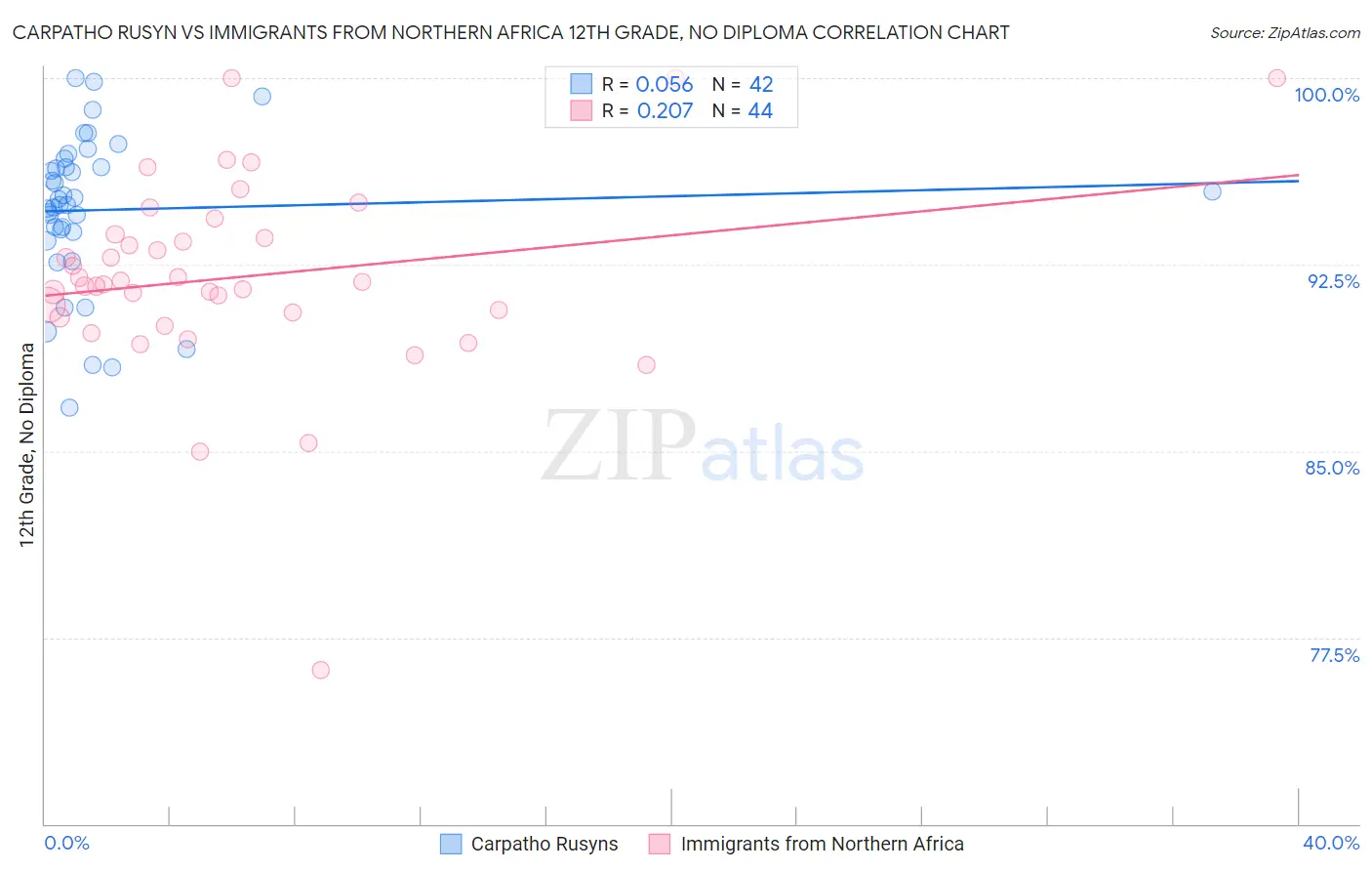 Carpatho Rusyn vs Immigrants from Northern Africa 12th Grade, No Diploma