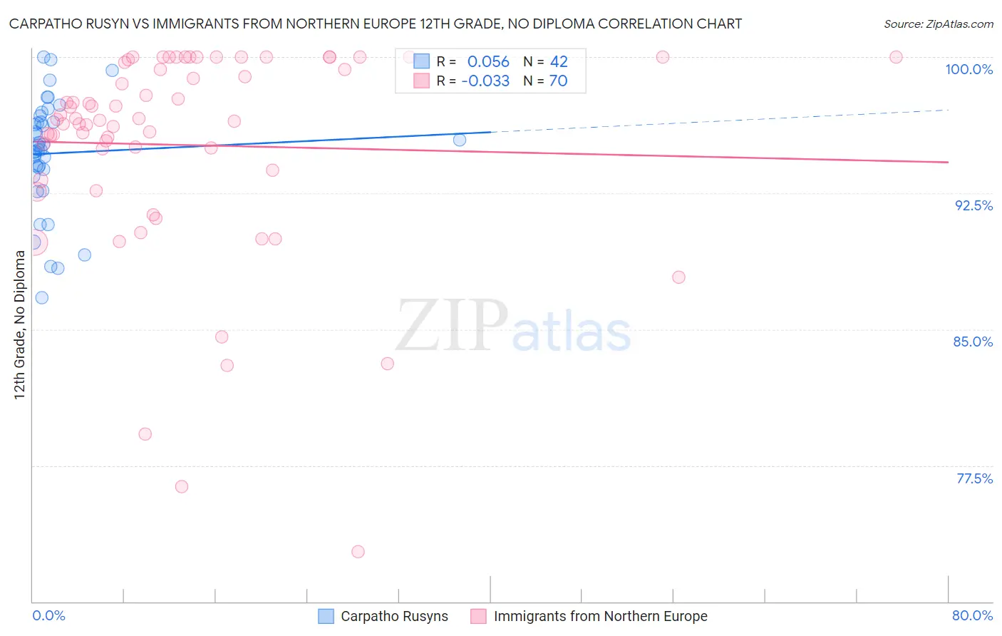 Carpatho Rusyn vs Immigrants from Northern Europe 12th Grade, No Diploma