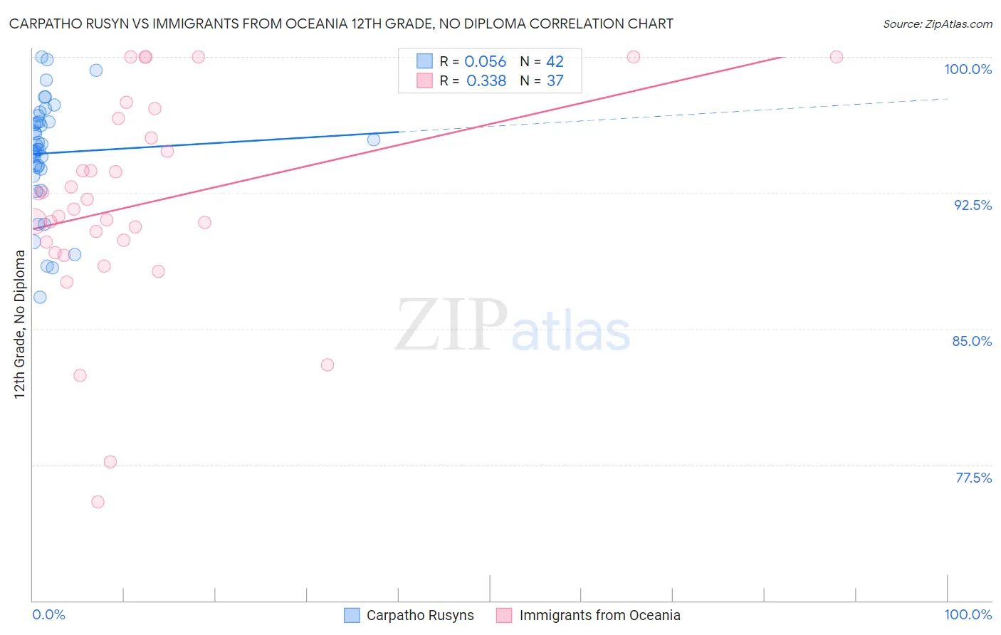 Carpatho Rusyn vs Immigrants from Oceania 12th Grade, No Diploma
