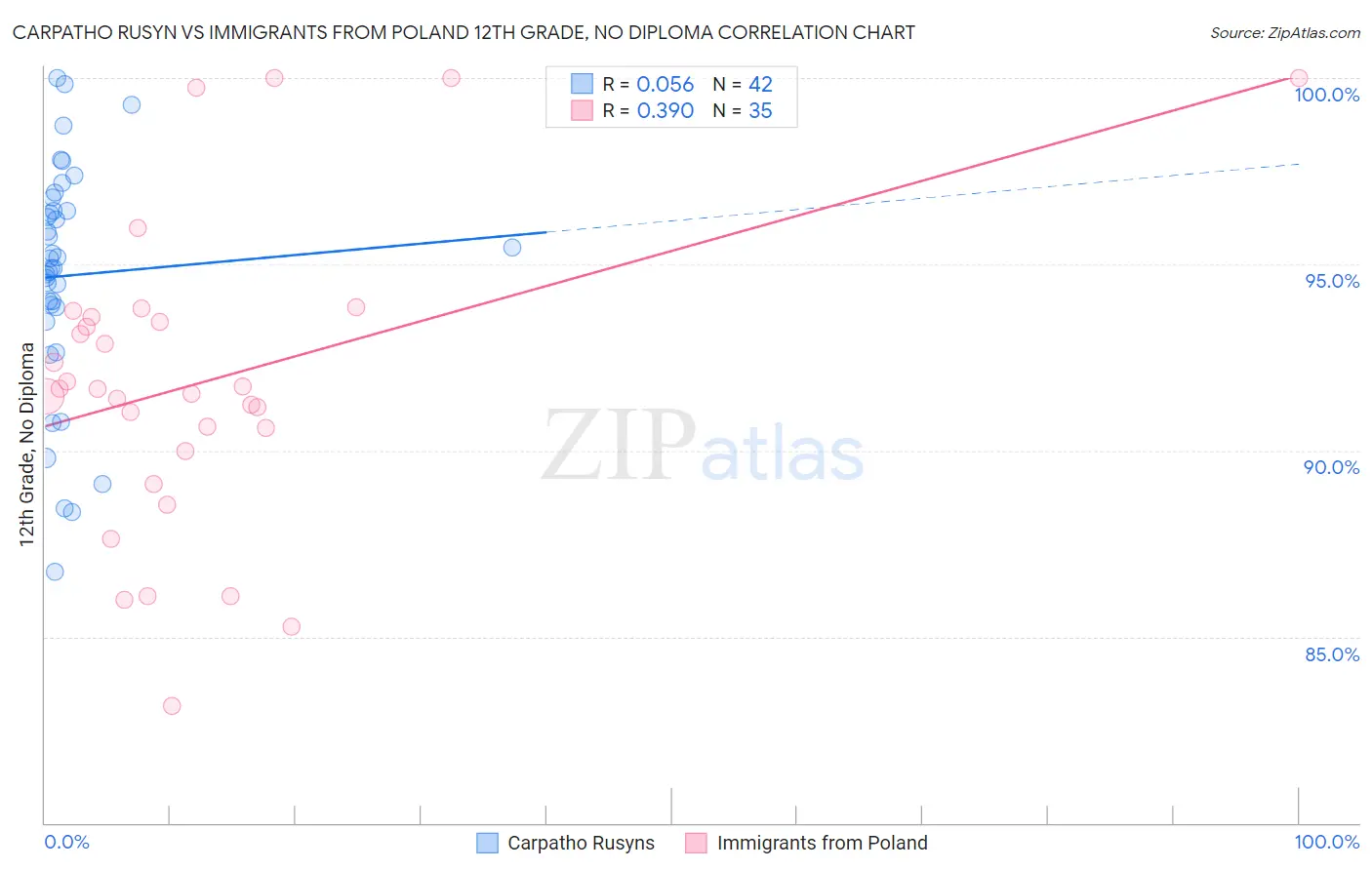 Carpatho Rusyn vs Immigrants from Poland 12th Grade, No Diploma