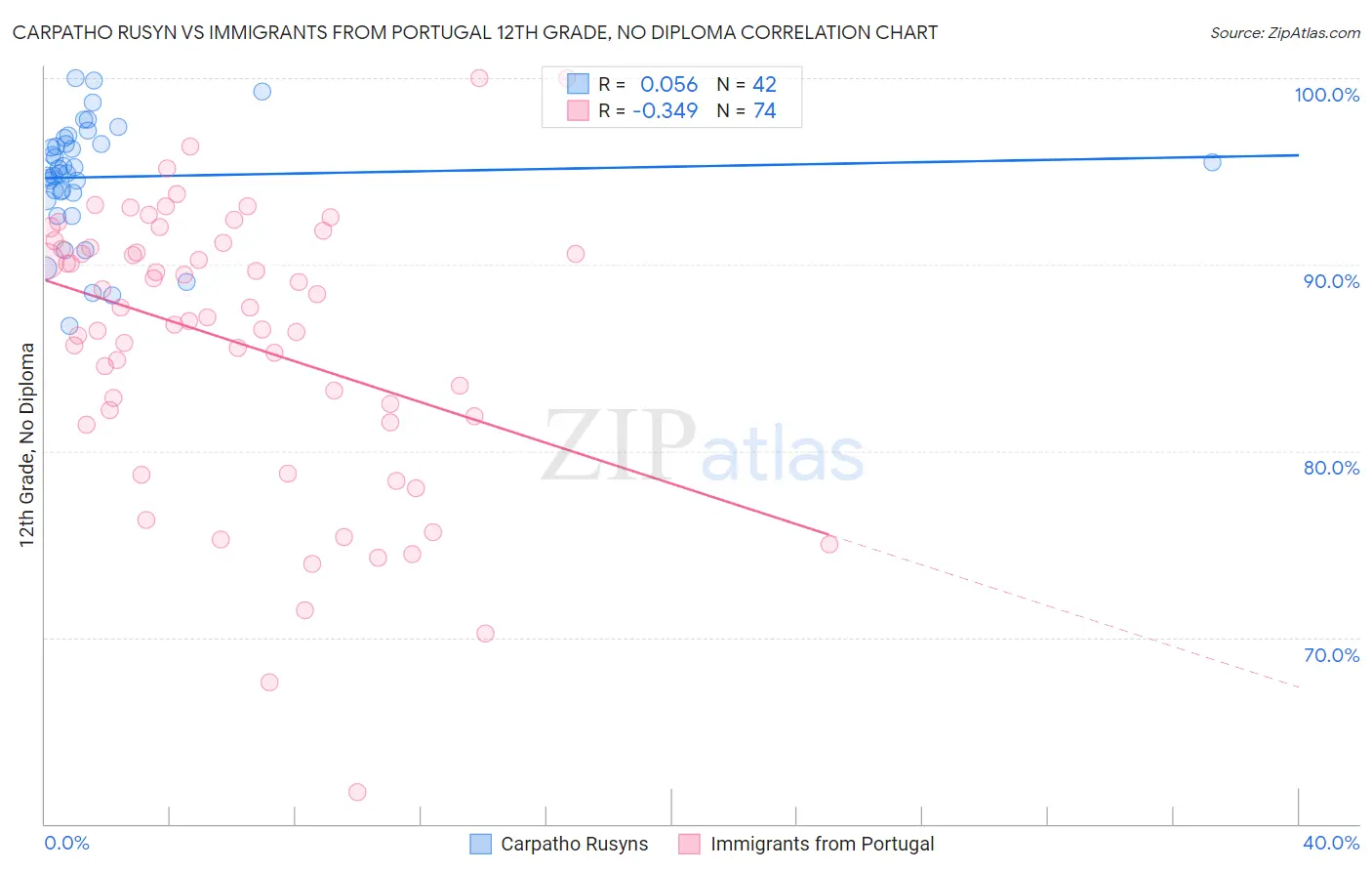 Carpatho Rusyn vs Immigrants from Portugal 12th Grade, No Diploma