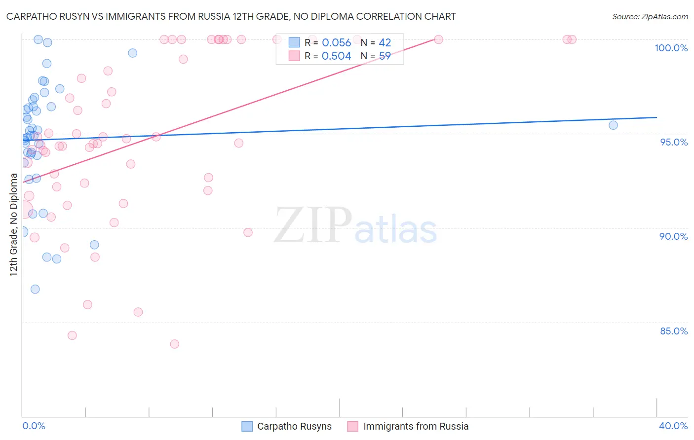 Carpatho Rusyn vs Immigrants from Russia 12th Grade, No Diploma