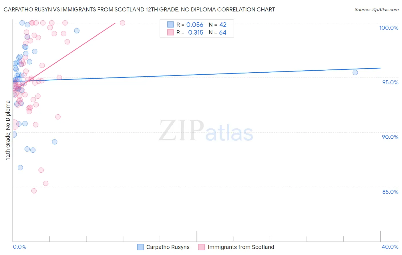 Carpatho Rusyn vs Immigrants from Scotland 12th Grade, No Diploma