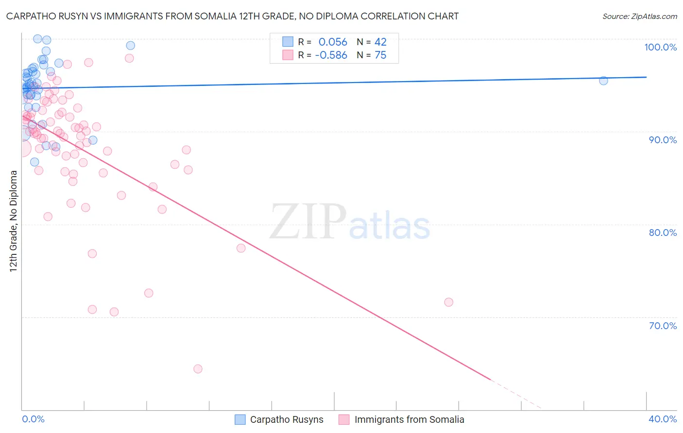 Carpatho Rusyn vs Immigrants from Somalia 12th Grade, No Diploma