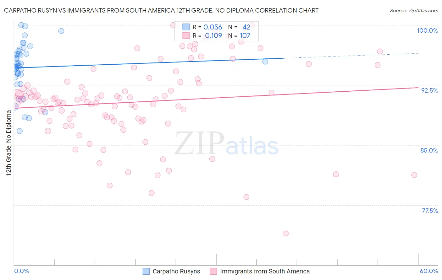 Carpatho Rusyn vs Immigrants from South America 12th Grade, No Diploma