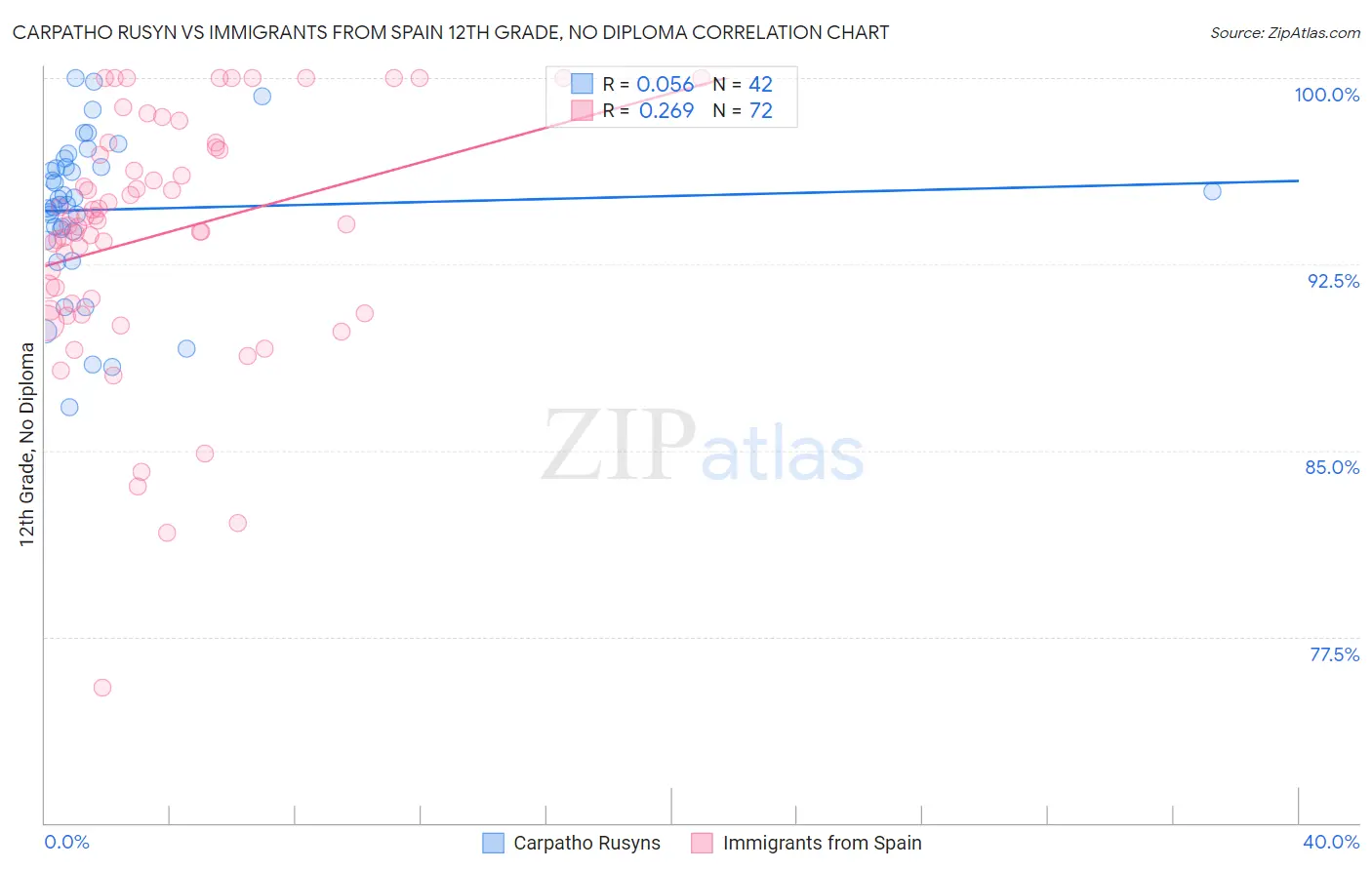 Carpatho Rusyn vs Immigrants from Spain 12th Grade, No Diploma