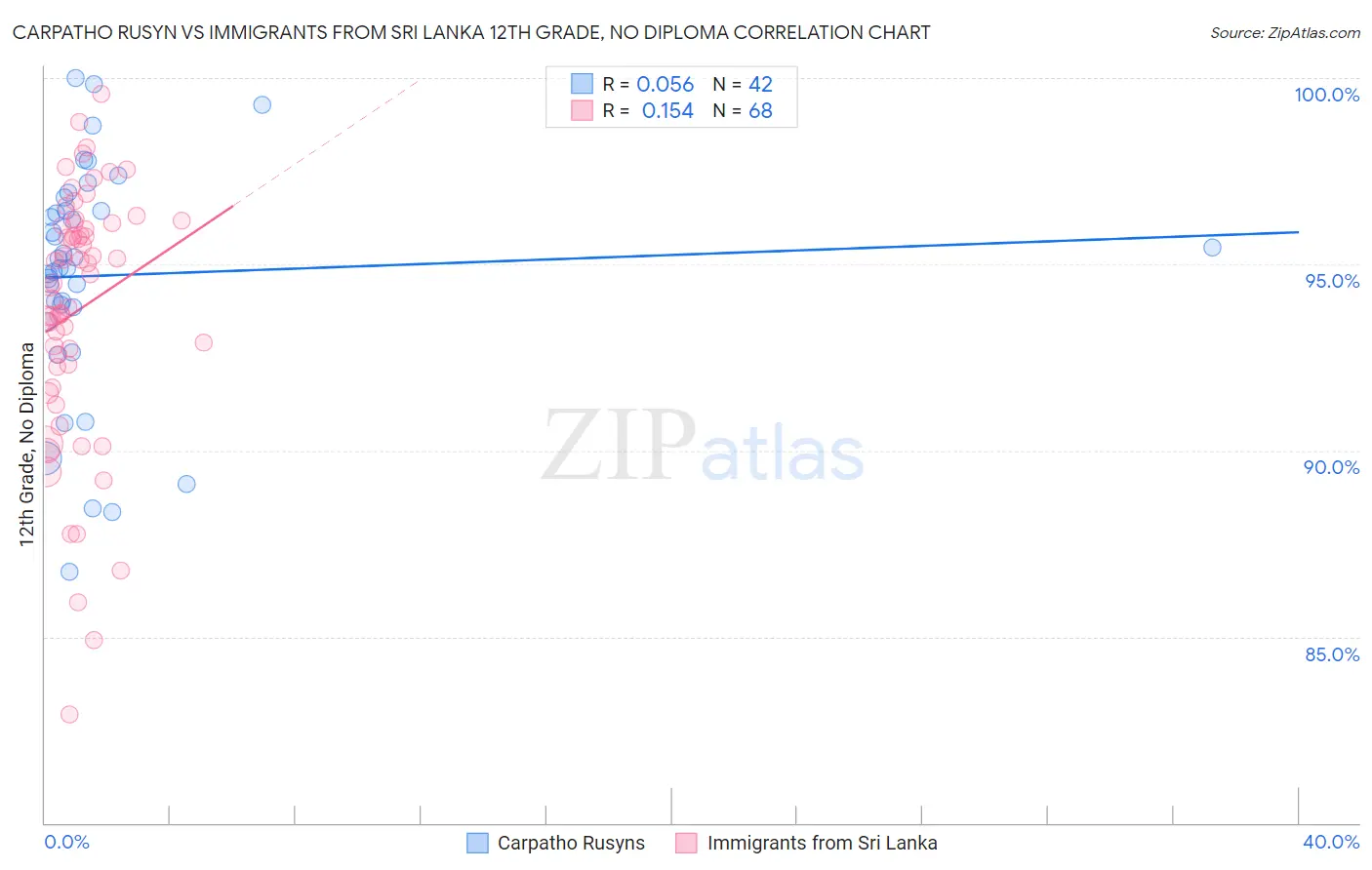 Carpatho Rusyn vs Immigrants from Sri Lanka 12th Grade, No Diploma