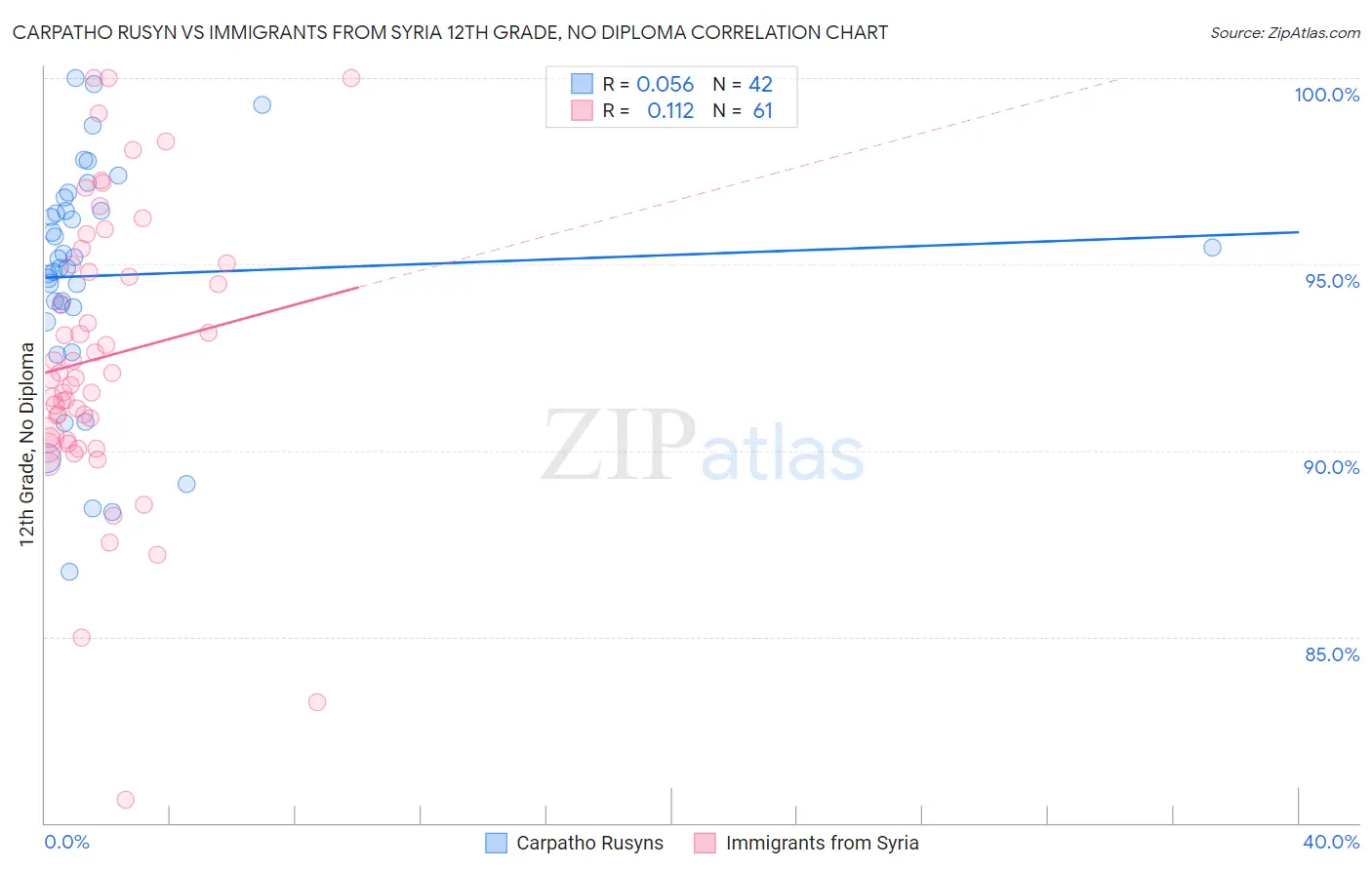 Carpatho Rusyn vs Immigrants from Syria 12th Grade, No Diploma