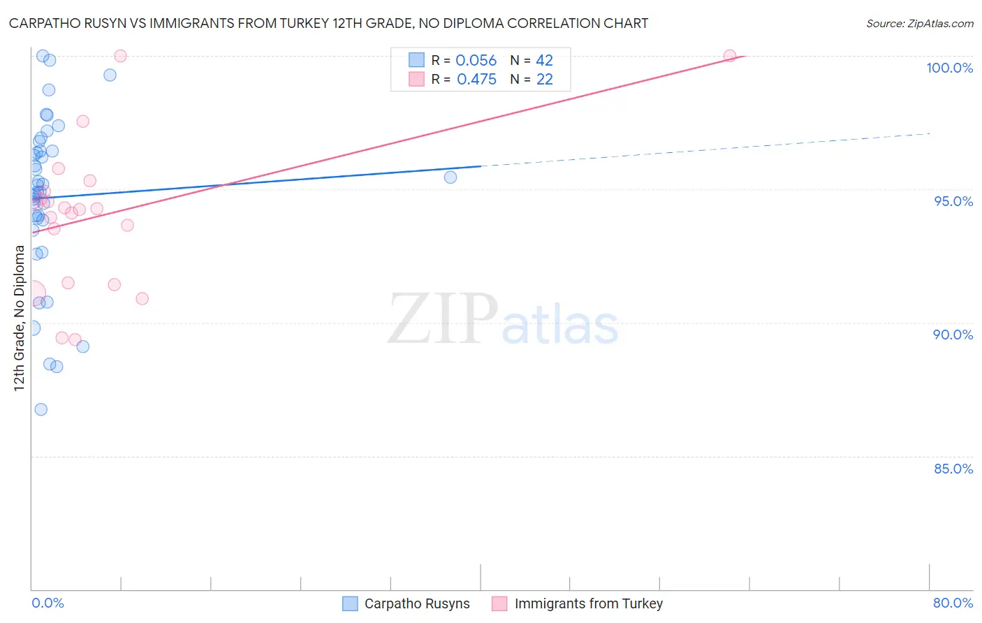 Carpatho Rusyn vs Immigrants from Turkey 12th Grade, No Diploma