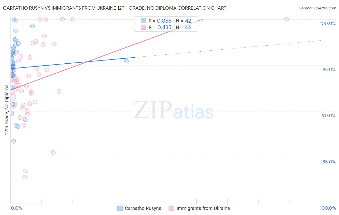 Carpatho Rusyn vs Immigrants from Ukraine 12th Grade, No Diploma