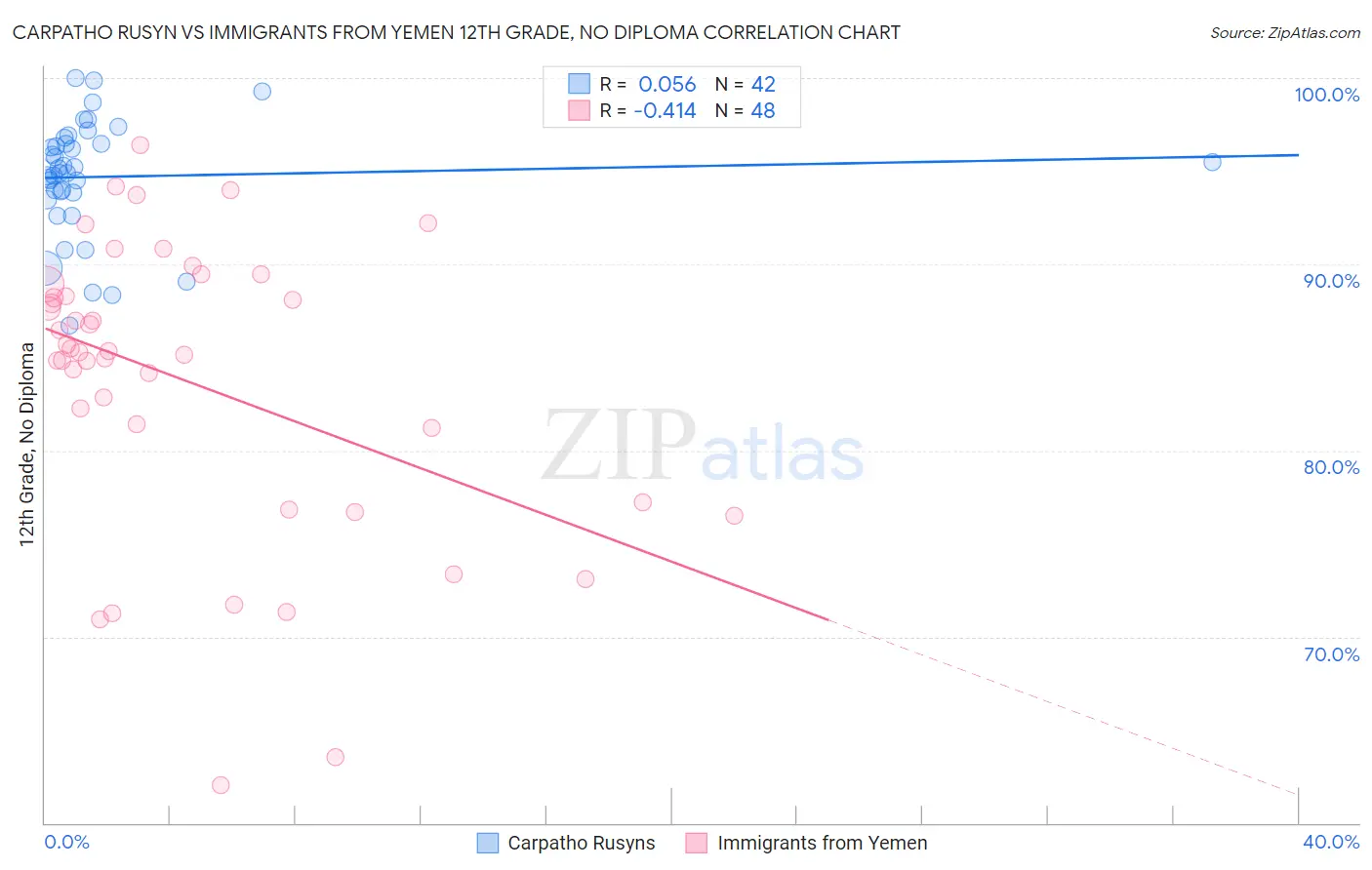 Carpatho Rusyn vs Immigrants from Yemen 12th Grade, No Diploma